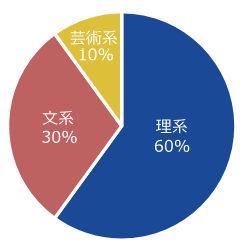 文理区分