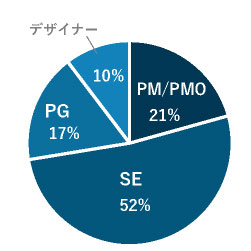 技術者クラスマップ