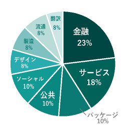 業種マップ